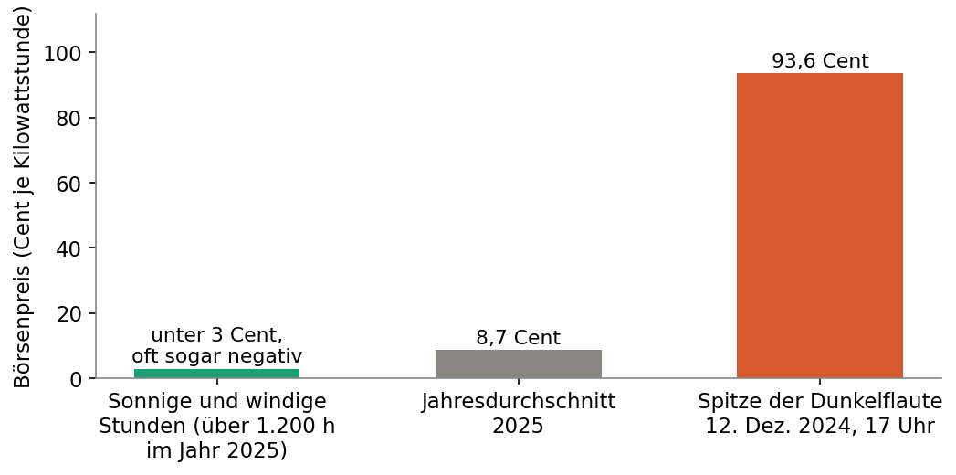 Balkendiagramm: Börsenpreis je Kilowattstunde – unter 3 Cent in sonnigen und windigen Stunden, 8,7 Cent im Jahresdurchschnitt 2025, 93,6 Cent in der Spitze der Dunkelflaute am 12. Dezember 2024