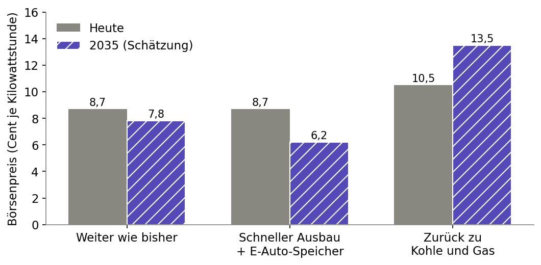 Balkendiagramm: Börsenpreis 2025 und drei Szenarien für 2035 – mit E-Auto-Speichern deutlich niedriger, mit Rückfall auf Kohle und Gas um die Hälfte höher