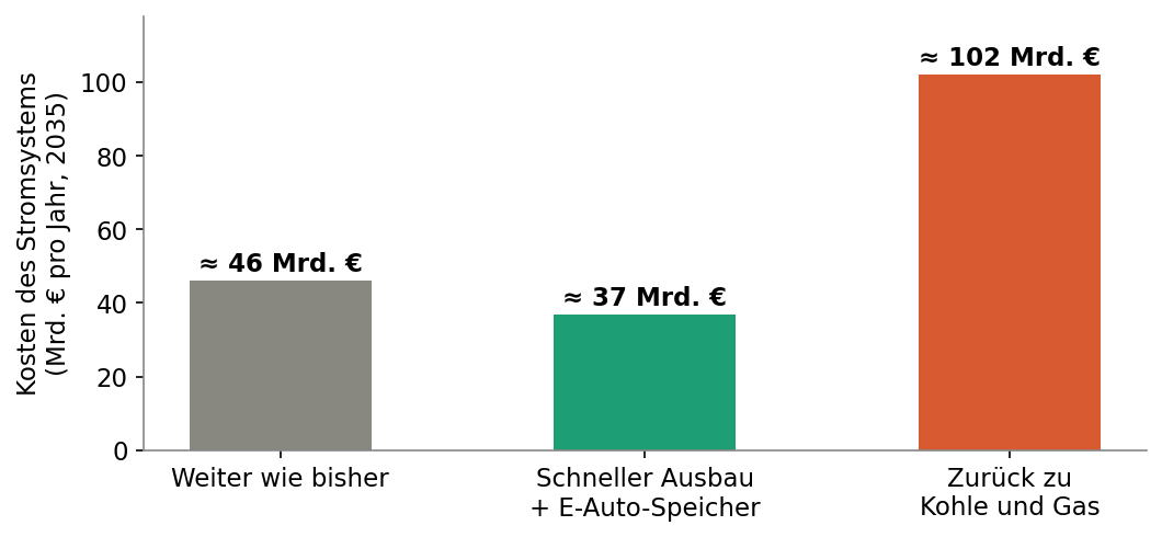 Balkendiagramm: Gesamtkosten des Stromsystems 2035 im Vergleich – der Rückfall auf Kohle und Gas ist der teuerste Weg